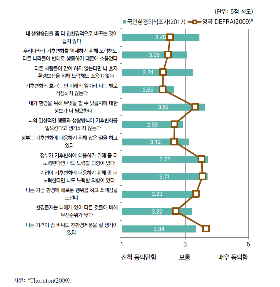 환경의식/태도에 관한 의견 동의 정도 및 영국 DEFRA 조사 자료(Thornton, 2009)와 비교