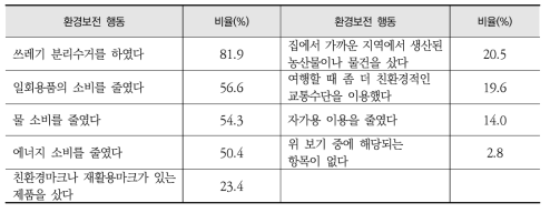 지난 한 달 동안 환경보전을 위해 한 행동