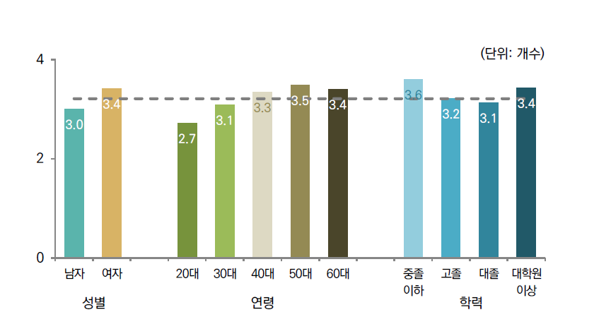 지난 한 달 동안 환경보전을 위해 한 행동 개수