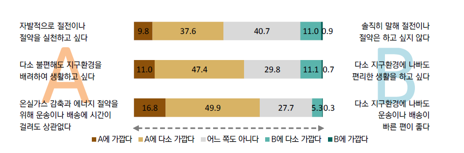 생활에 가까운 환경실천에 대한 의식