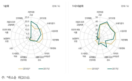 가장 우려하고 있는 환경 문제