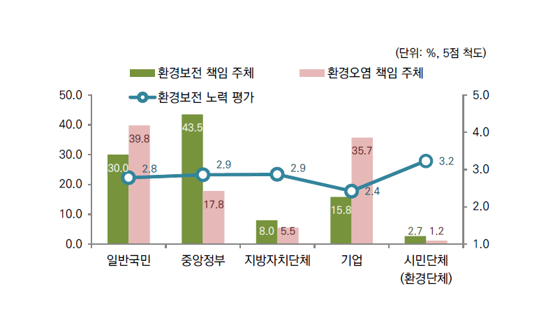 주체별 환경보전 및 환경오염 책임과 노력 평가