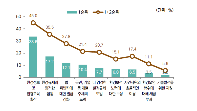 환경문제 해결을 위한 가장 효과적인 방법