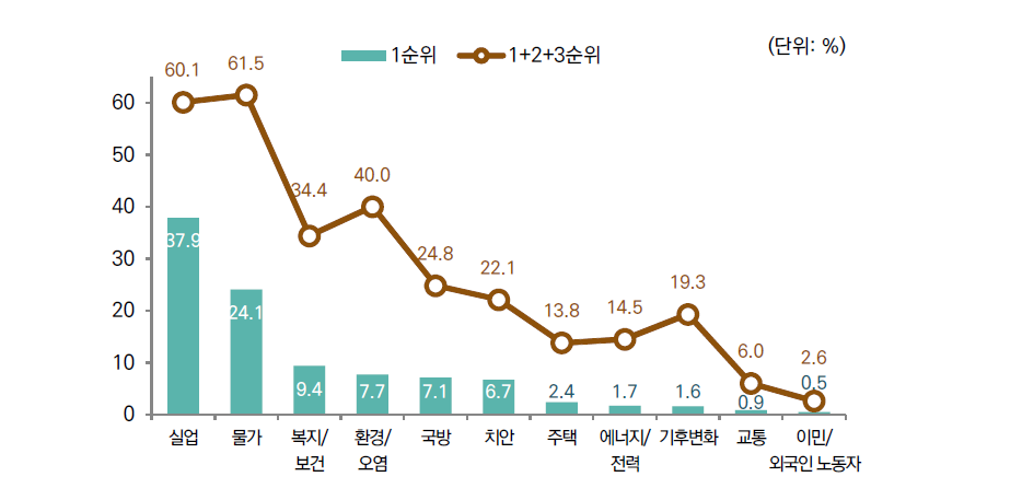 정부가 우선적으로 신경 써야 할 분야