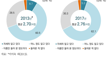 기후변화 인지 여부(왼쪽: 2013년, 오른쪽: 2017년)