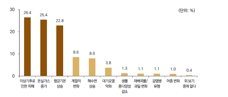 기후변화하면 떠오르는 이미지