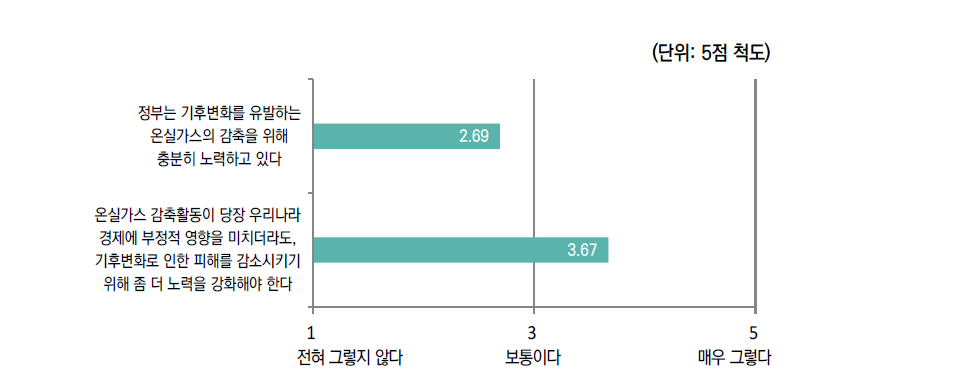 온실가스 감축 노력 평가 및 강화 필요성