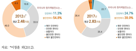 원자력 안전에 대한 인식