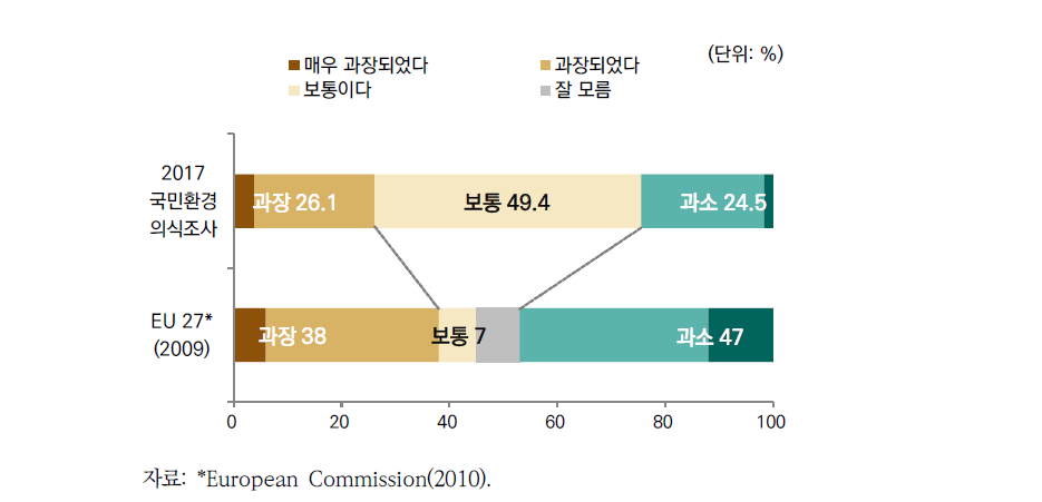 원자력 위험 인식 정도와 유럽연합과의 비교