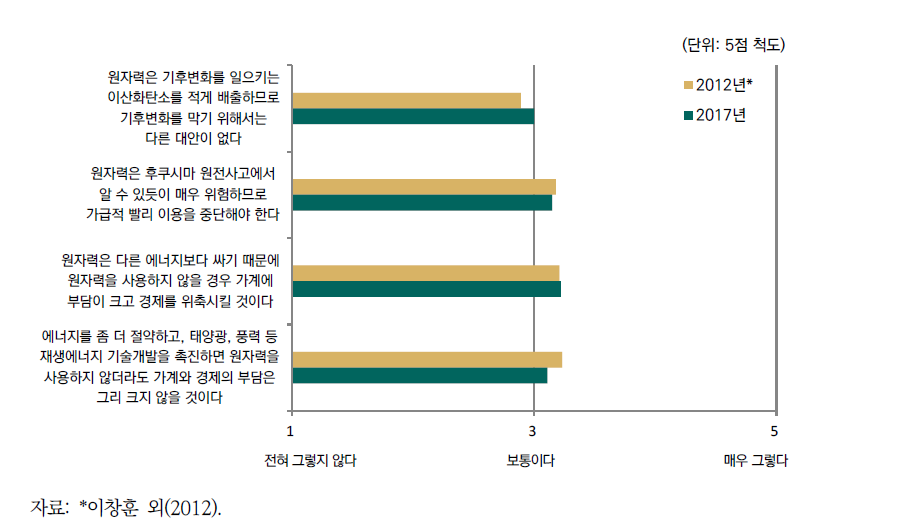 원자력 이용에 관한 의견 동의 정도