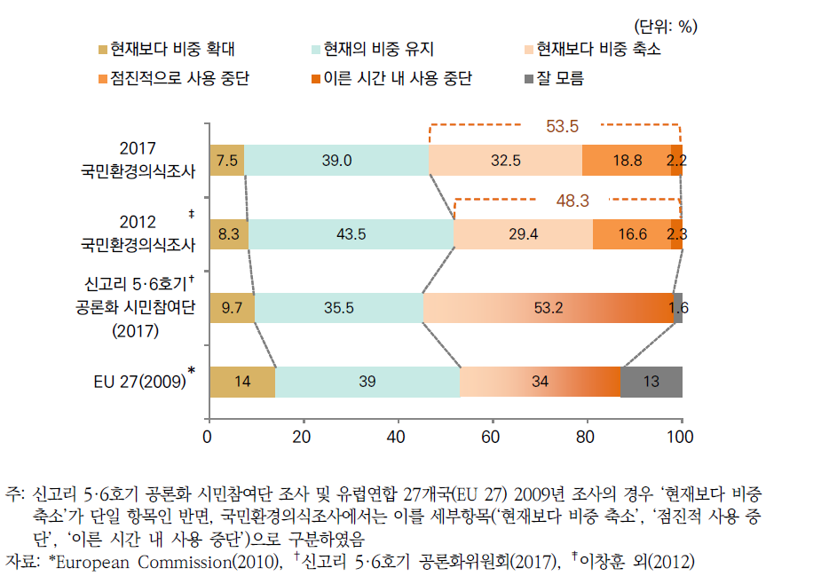 바람직한 원자력 비중에 대한 국민환경의식조사(2012년 및 2017년), 신고리5·6호기 공론화 시민참여단, 유럽연합(EU 27개국) 조사 결과