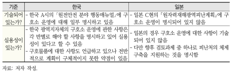 ‘구호소 운영방안’ 항목 주요내용 비교