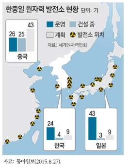 한·중·일 원자력발전소 현황