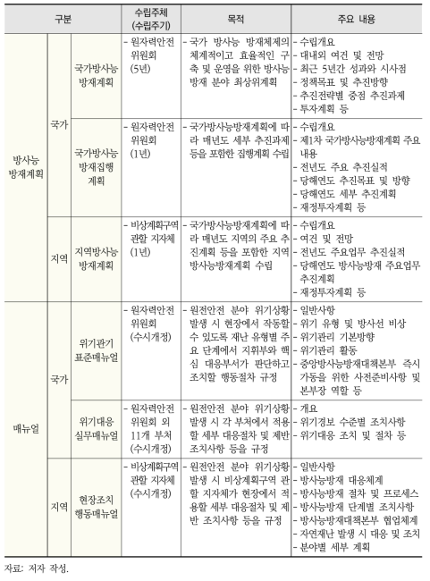 국내 방사능방재계획 분류 및 주요 내용