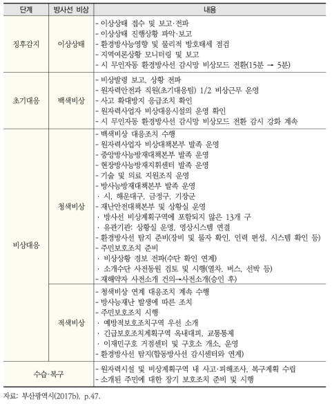 부산광역시 ｢현장조치 행동매뉴얼｣ 중 단계별 대응지침