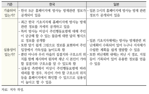 ‘정보공개’ 항목 주요내용 비교