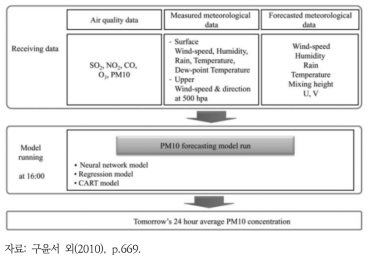 미세먼지의 내일예보 모델