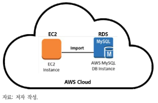 EC2와 RDS 관계 모델도