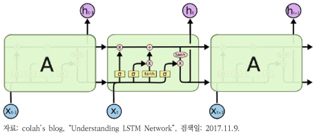 LSTM 모델
