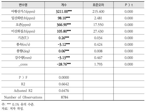 다중선형회귀분석 결과