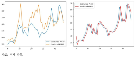 기존 방법론의 강남구 PM10 예측 그래프(좌: 회귀분석, 우: ARIMA)