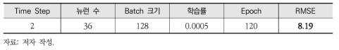 파라미터 값 및 RMSE