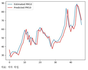 LSTM을 활용한 강남구 PM10 예측 그래프