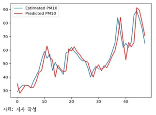 KNN 공간순환신경망(K=5) 모델 PM10 예측 그래프