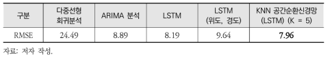 분석 모델 비교