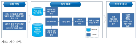 연구 수행 체계도