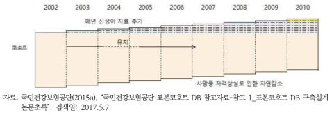 표본코호트 DB 구축