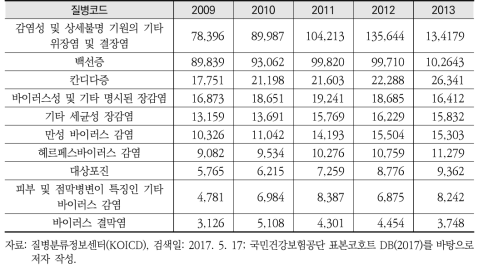 5개년 질병 발생추이(Top10)