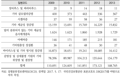 2009년부터 2013년까지 연속적으로 발생한 장감염 질환의 발생추이