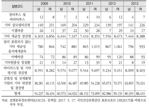 성별 장감염 질환 발생추이