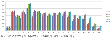 기타 세균성장감염에 대한 연도 및 연령별 발생추이