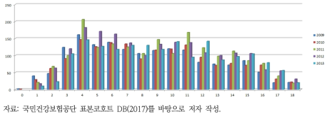 달리 분류되지 않는 기타 세균성 음식매개중독에 대한 연도 및 연령별 발생추이