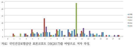 기타 원충성 장질환에 대한 연도 및 연령별 발생추이