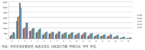 감염성 및 상세불명 기원의 기타 위장염 및 결장염에 대한 연도 및 연령별 발생추이