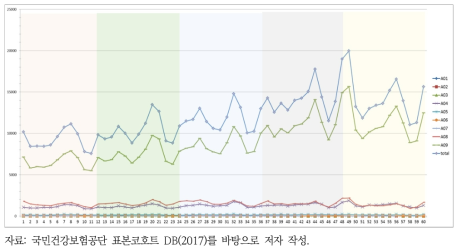 장감염 질환에 대한 5개년 시계열 분석