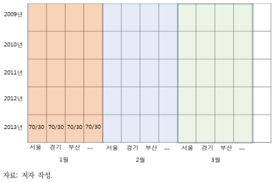 학습용 데이터와 테스트 데이터의 층화추출법