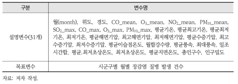 단계적 선택법을 통해 선정된 설명변수와 목표변수(전체 장감염 질환)