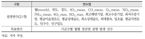 단계적 선택법을 통해 선정된 설명변수와 목표변수(기타 세균성 장감염 질환)