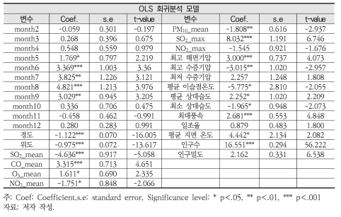 OLS 회귀분석 결과(기타 세균성 장감염 질환)