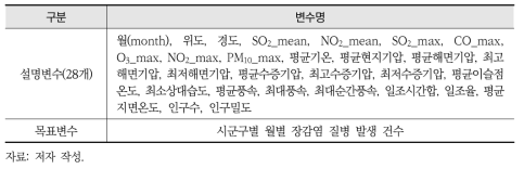 단계적 선택법을 통해 선정된 설명변수와 목표변수(바이러스성 및 기타 명시된 장감염 질환)