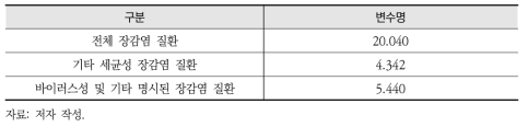 OLS 회귀분석 예측 결과