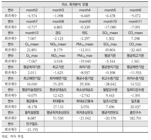 LASSO 회귀분석 결과(전체 장감염 질환)