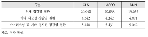 장감염 질환 예측 결과 비교