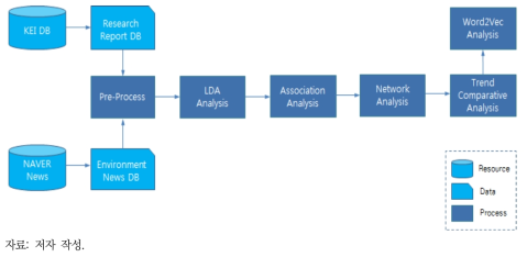 KEI 연구동향 분석 작업 흐름도