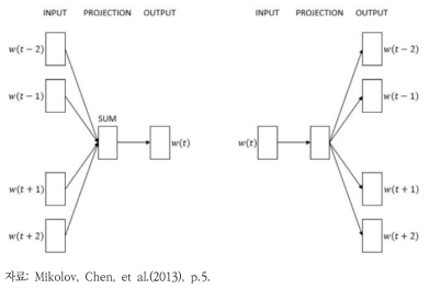 CBOW 모델과 Skip-Gram 모델의 구조