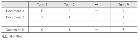 DTM(Document Term Matrix)